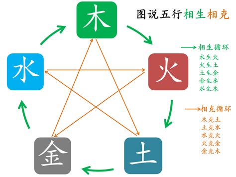 萬物相生相剋|五行